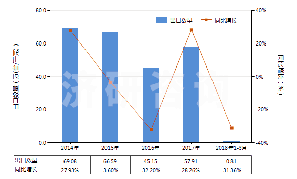 2014-2018年3月中國掃雪機及吹雪機(HS84302000)出口量及增速統(tǒng)計
